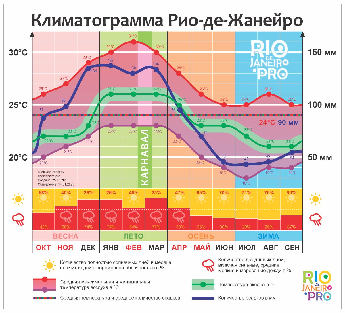 Лучшее время для поездки в Рио-де-Жанейро